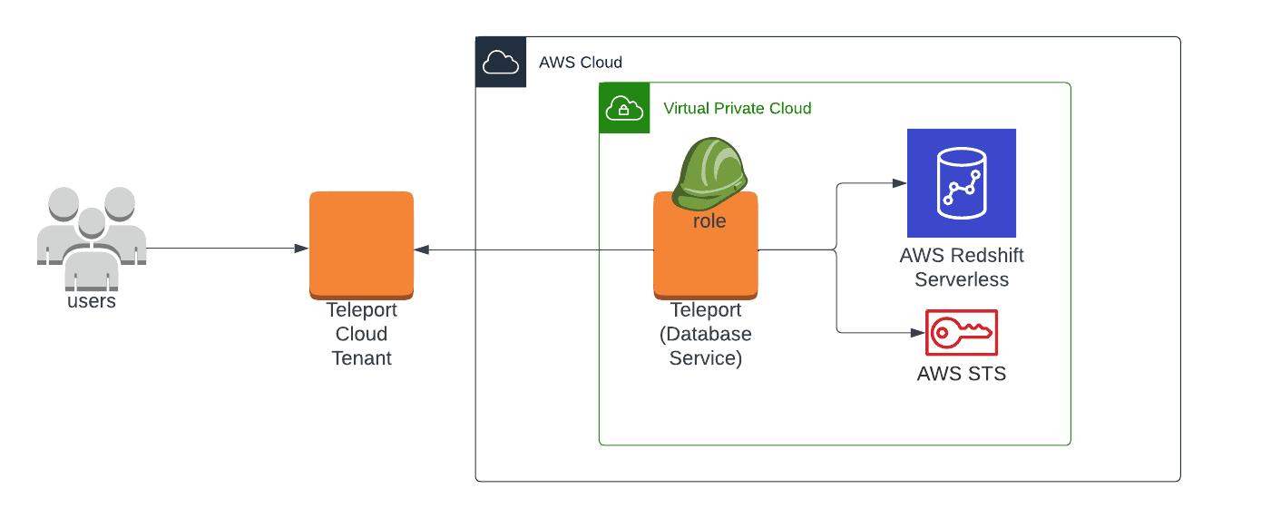 Teleport Database Access Redshift Cloud